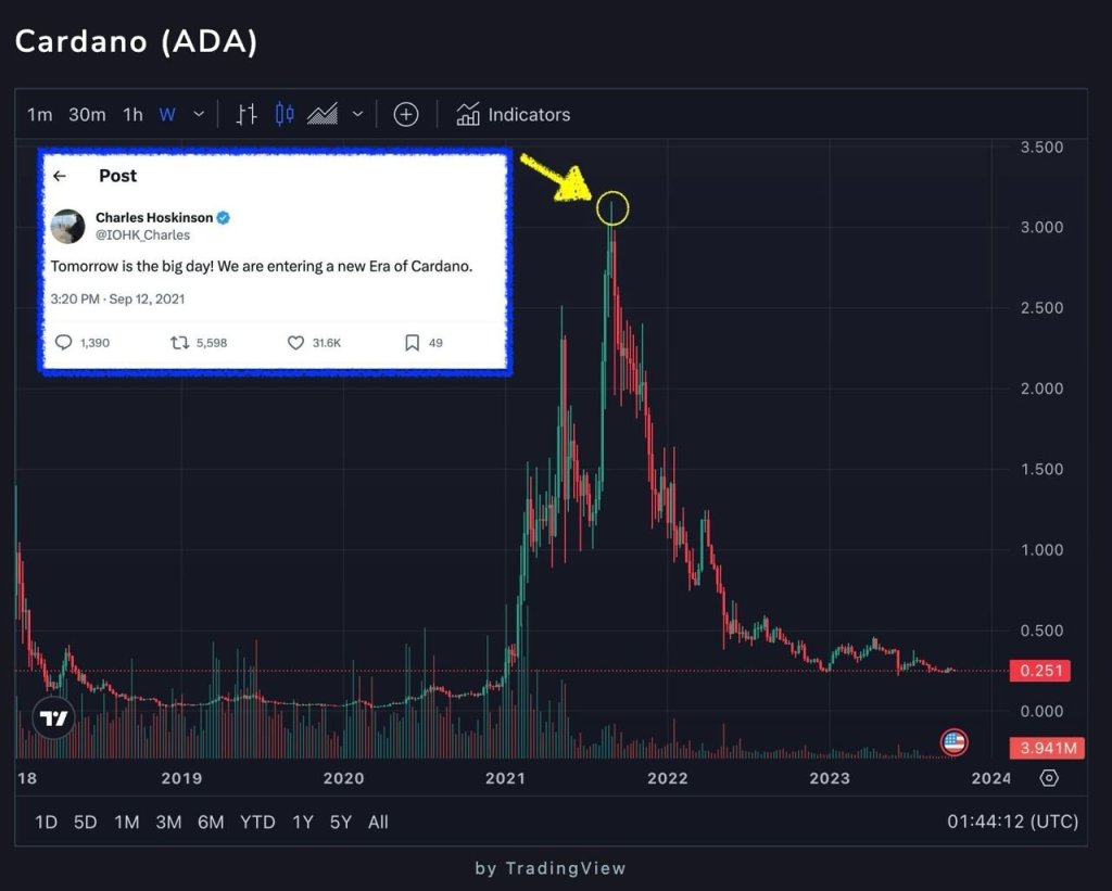 ADA has been dumping since September 2021 | Source: @AtomicWallet via X