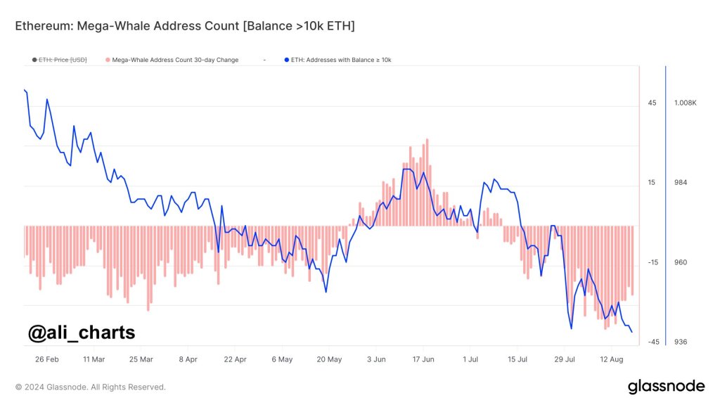 Ethereum whales offloading | Source: @ali_charts via X