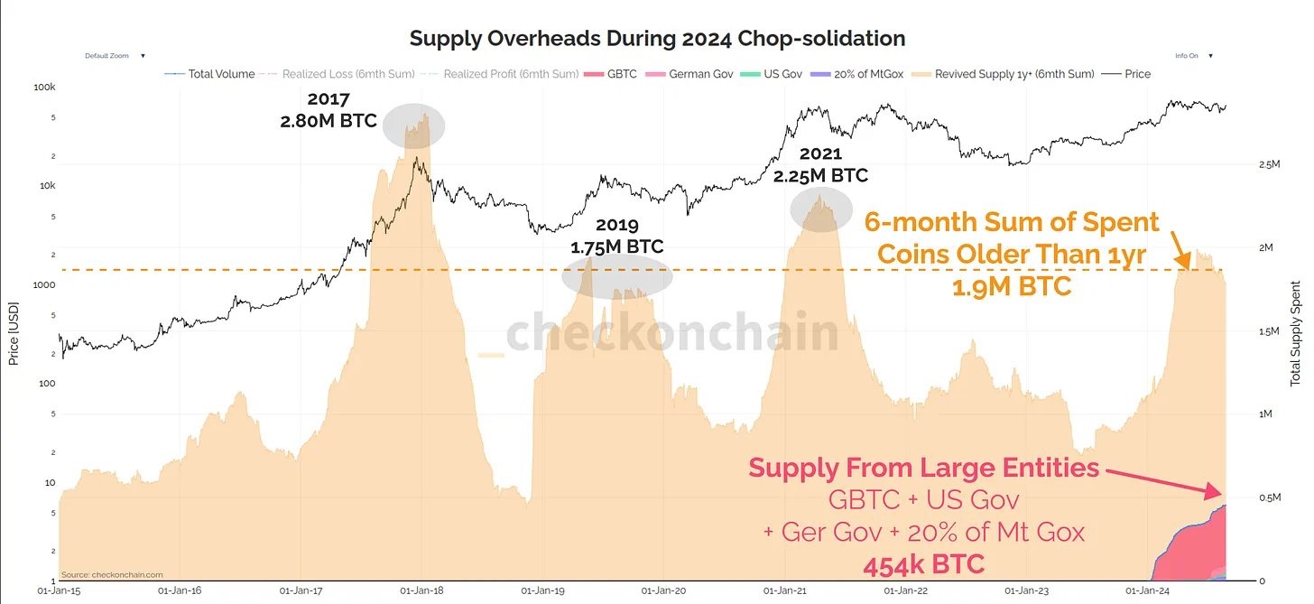 Supply Overheads During 2024 Chop-consolidation