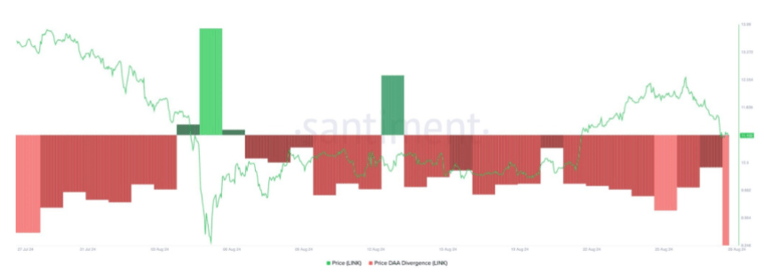 Chainlink Price-Daily Active Address Divergence. 