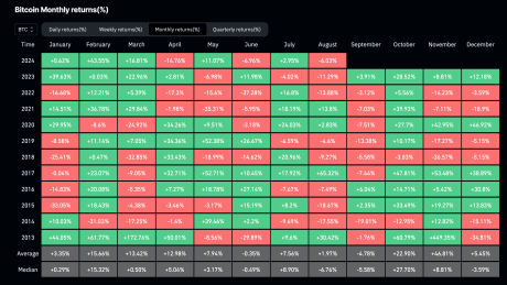 Rendimientos mensuales de Bitcoin