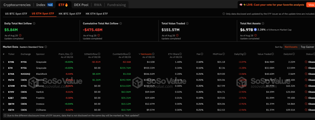 Flujos de ETF spot de Ethereum | Fuente: Soso Value