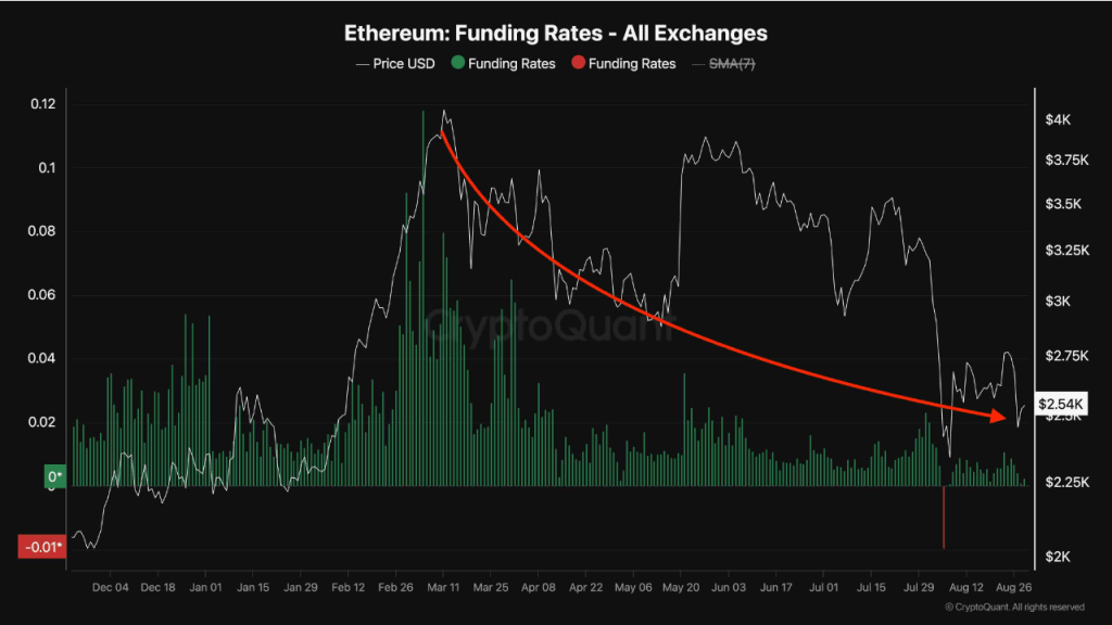 Ethereum funding rate bearish | Source: @ShayanBTC via CryptoQuant