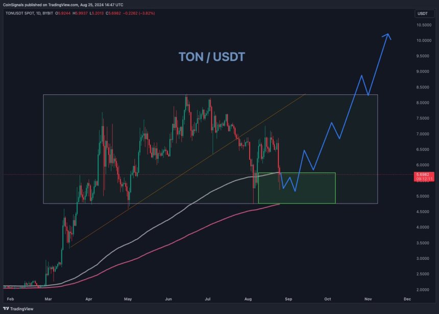 TON price in accumulation level.