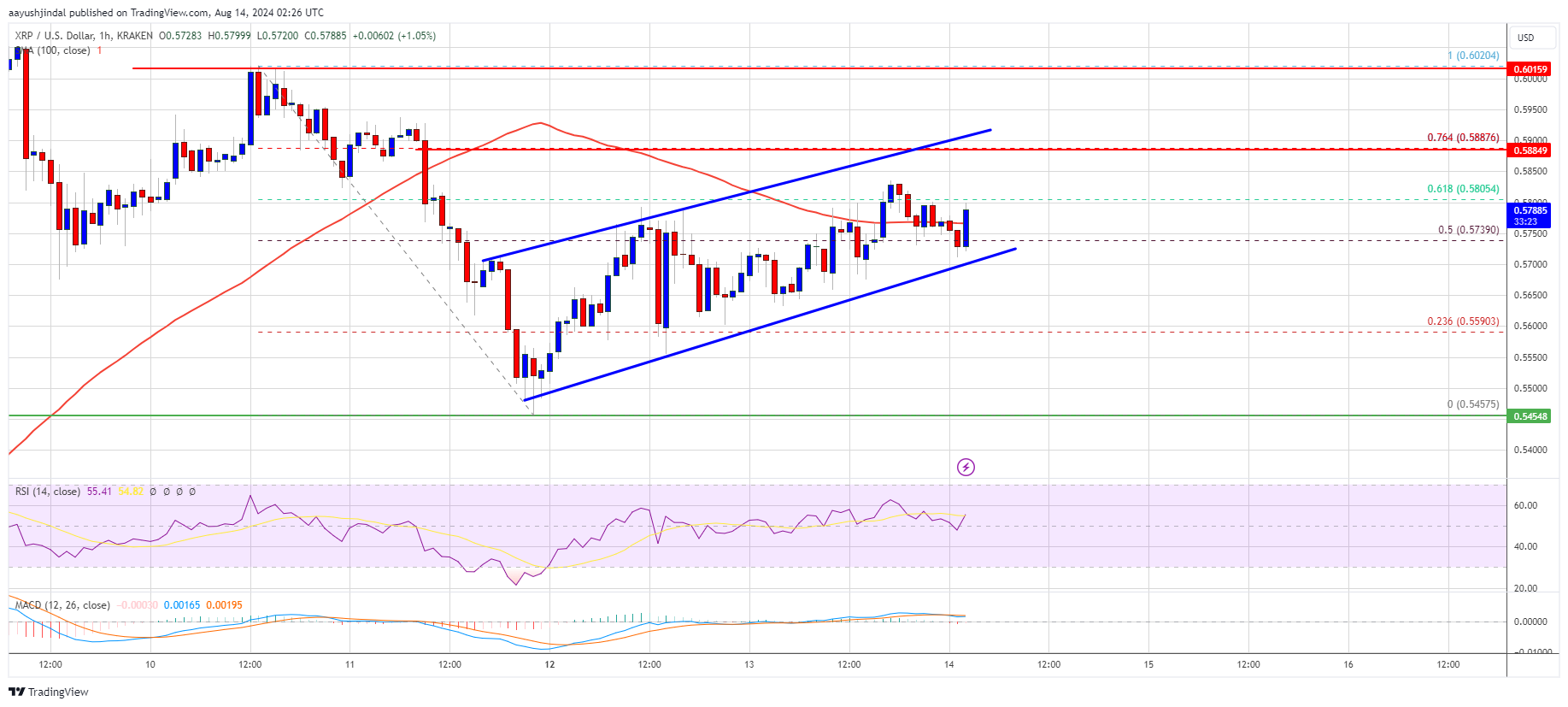 XRP Price