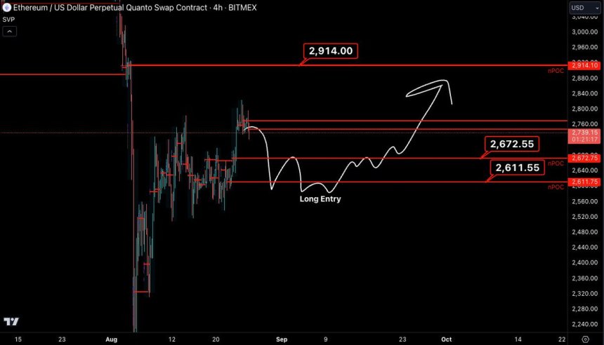 ETH 4-hour analysis and key levels. 