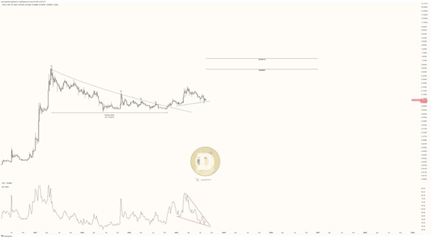 dogecoin doge dogeusdt 4