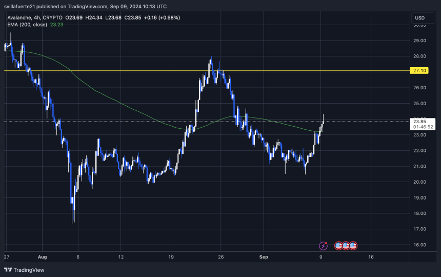 AVAX cotizando por encima de la EMA de 4 horas 200. | Fuente: gráfico AVAXUSD en TradingView