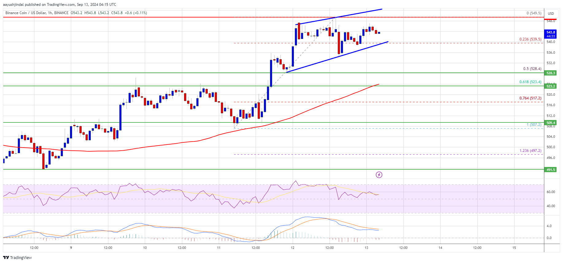 BNB Price