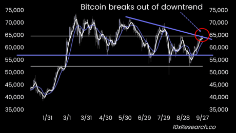 Bitcoin rompe la tendencia bajista