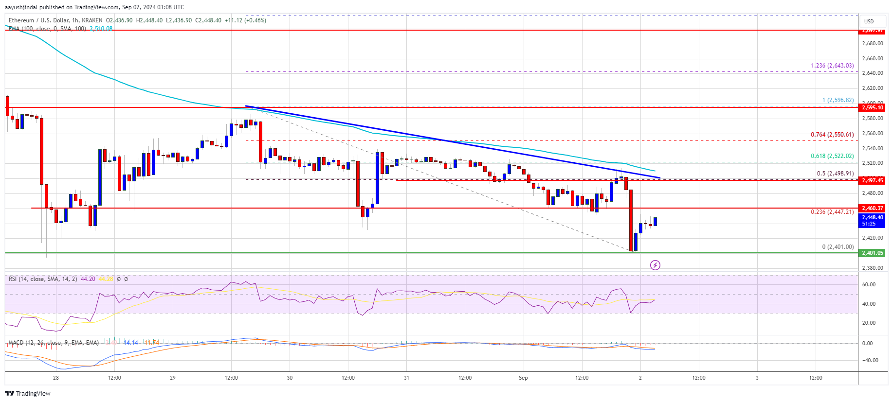 Ethereum Price