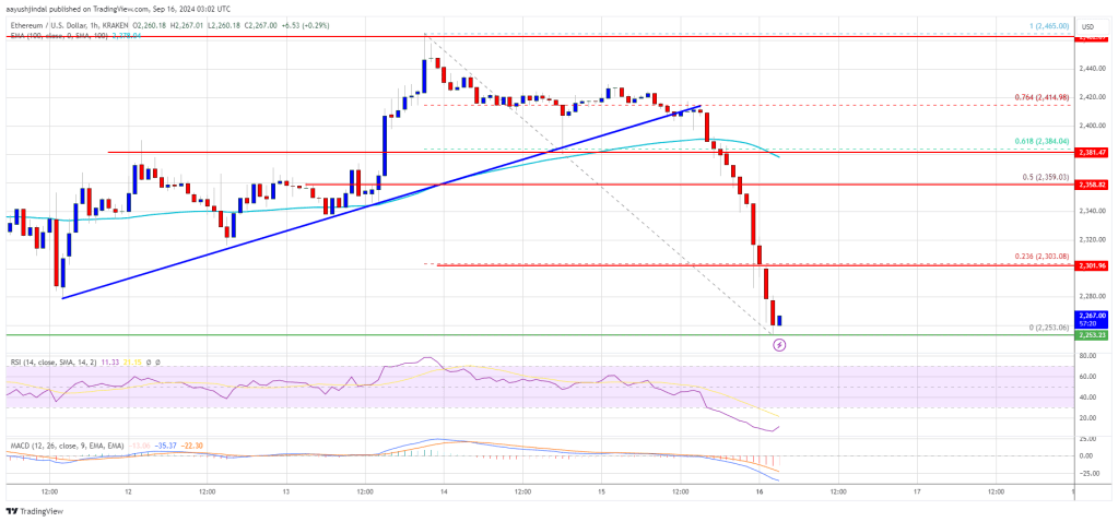 Ethereum Price