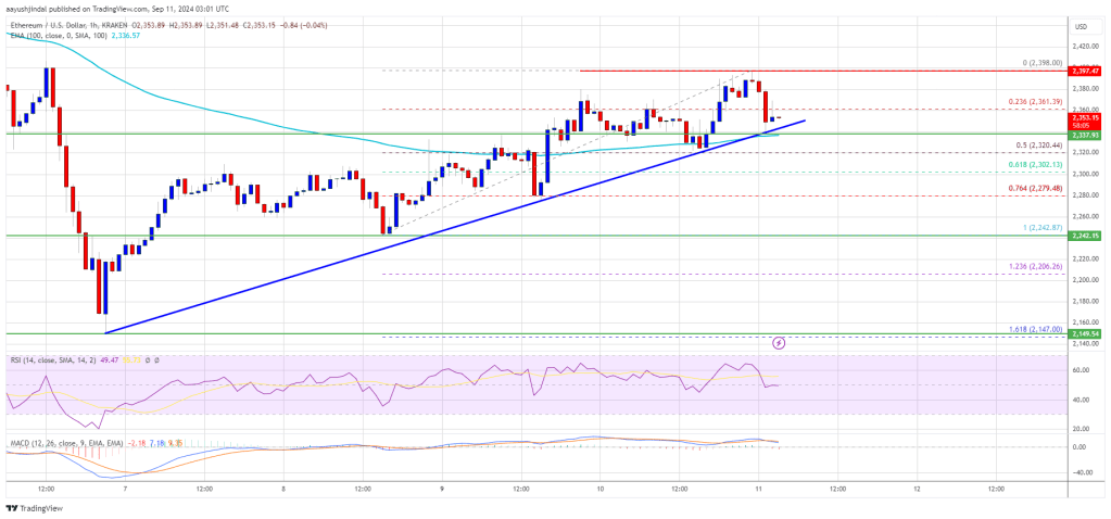 Ethereum Price