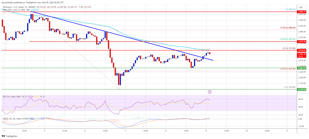 Ethereum Price