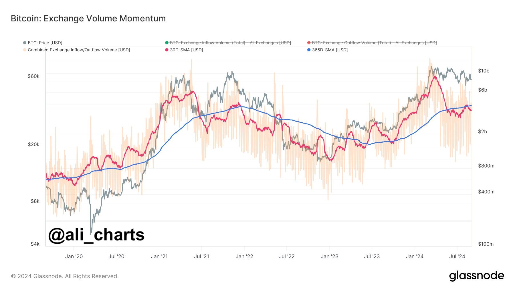 Bitcoin Exchange Volume Momentum