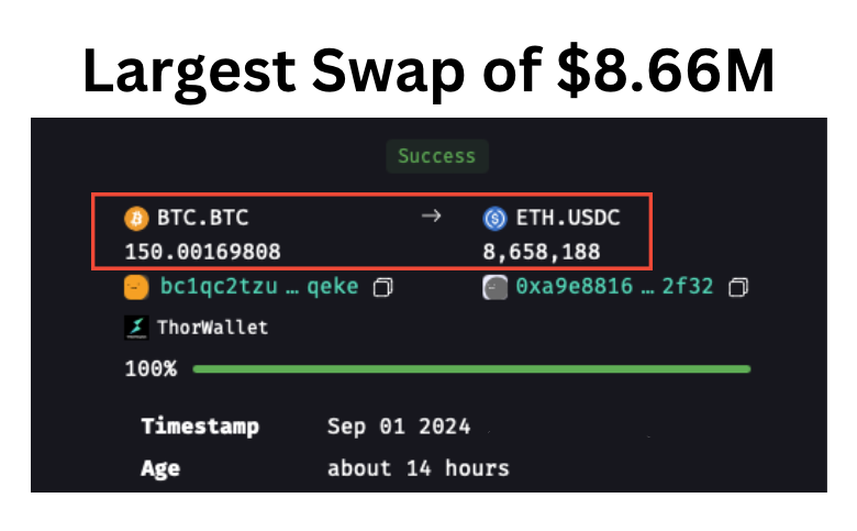 Largest ever swap on THORChain | Source: @rykcrypt via X