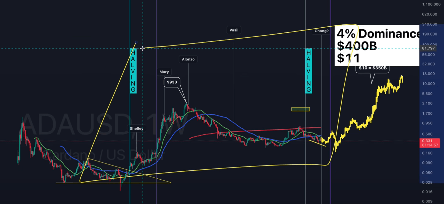 Cardano super cycle prediction