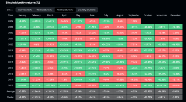 Bitcoin monthly returns