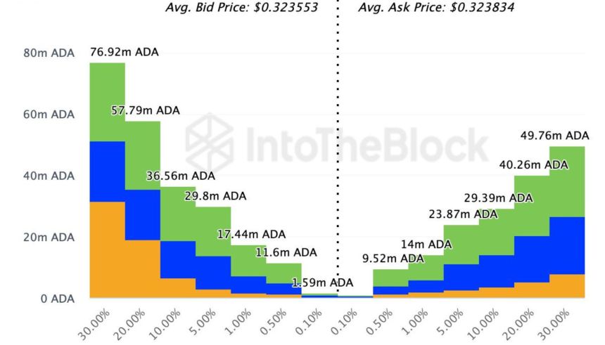 Exchange On-chain Market Depth show buy orders for 220 million tokens. 