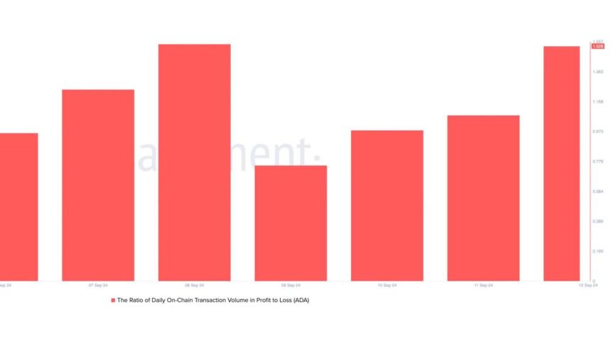 ADA ration of daily on-chain transaction volume in PnL reaches 1.53. 