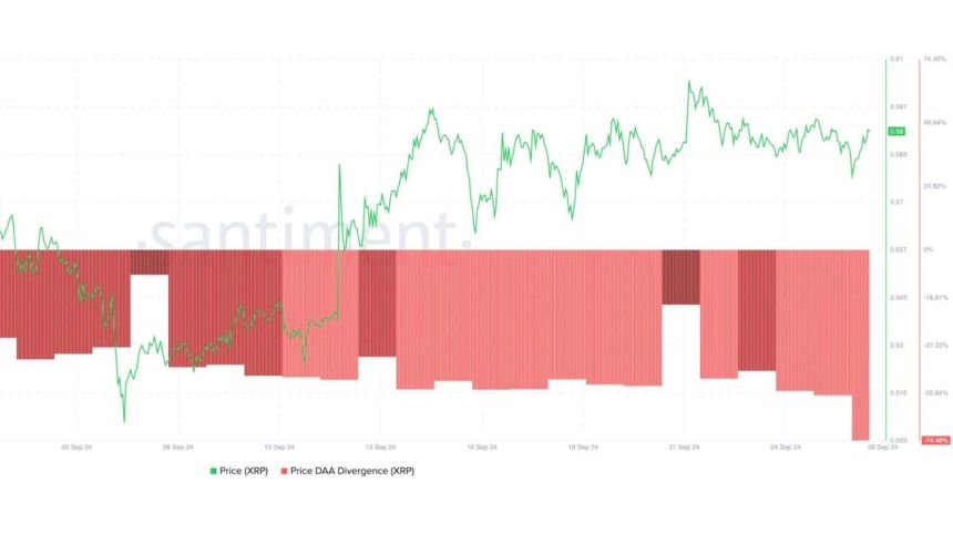 La divergencia DAA del precio de XRP cayó a -74,46%. 