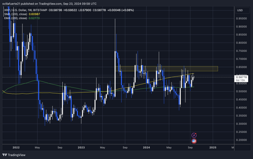 XRP cotiza por debajo del 1W 200 MA. 