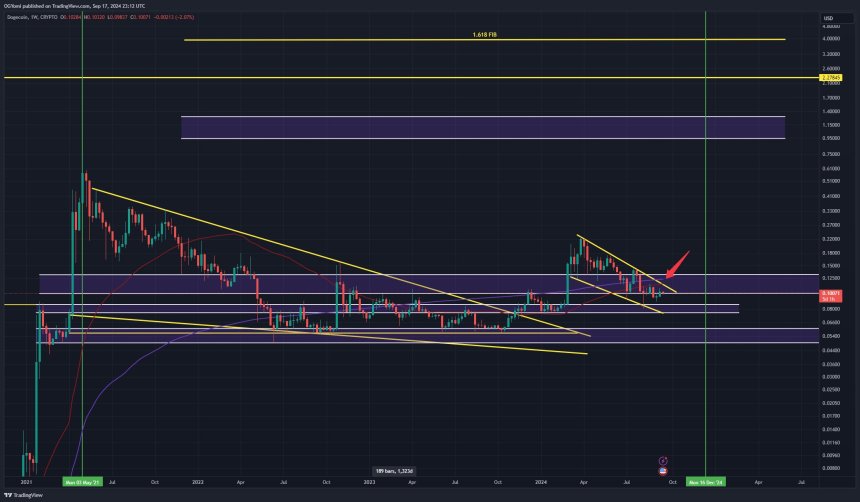 Dogecoin about to break falling wedge pattern.