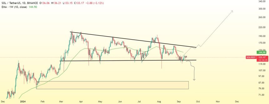 SOL trading at key $138 level with two potential scenarios. 