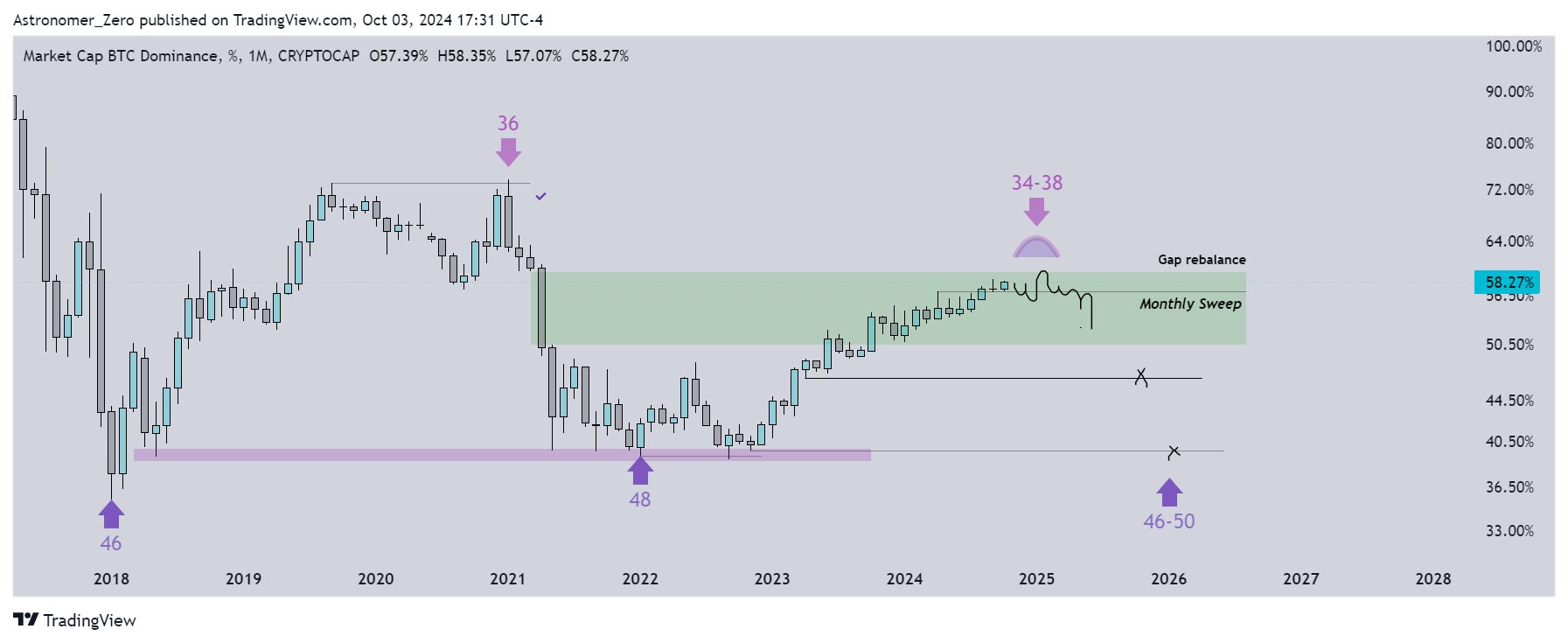 Gráfico de dominio BTC