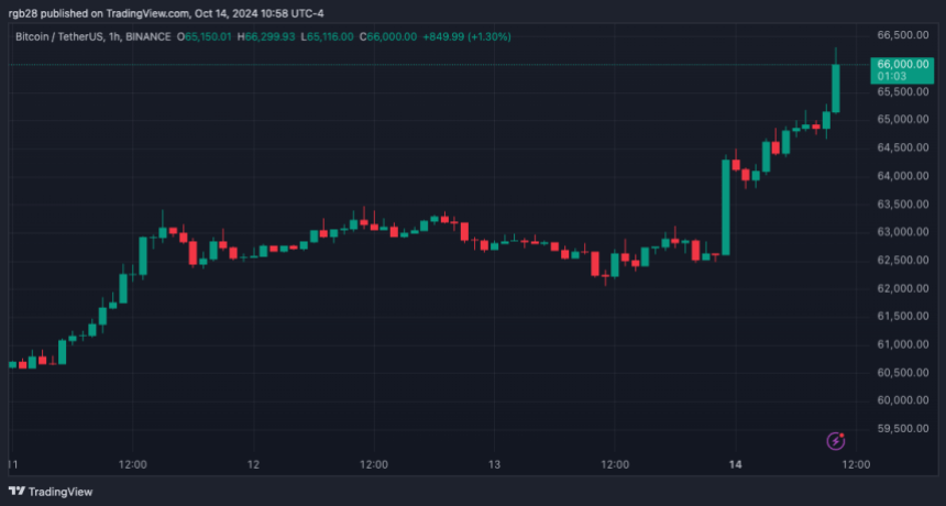 Bitcoin, BTC, BTCUSDT