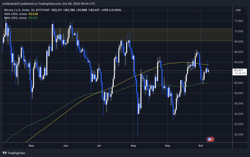 BTC intentó sin éxito superar la MM de 1D 200. 