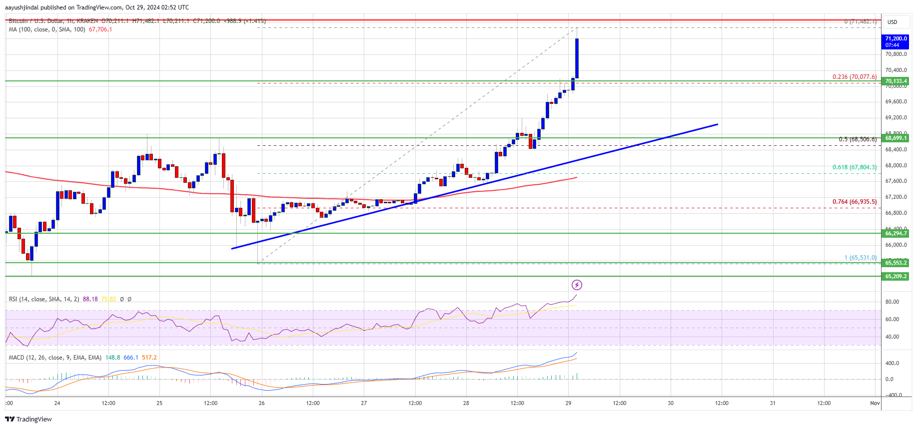 Bitcoin Price