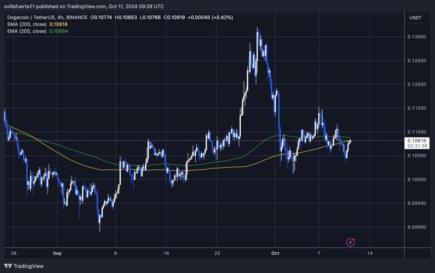 Prueba de DOGE. La media móvil 200 de 4H.