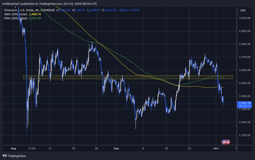 ETH se cotiza por debajo de la EMA y MA de 4H 200. 