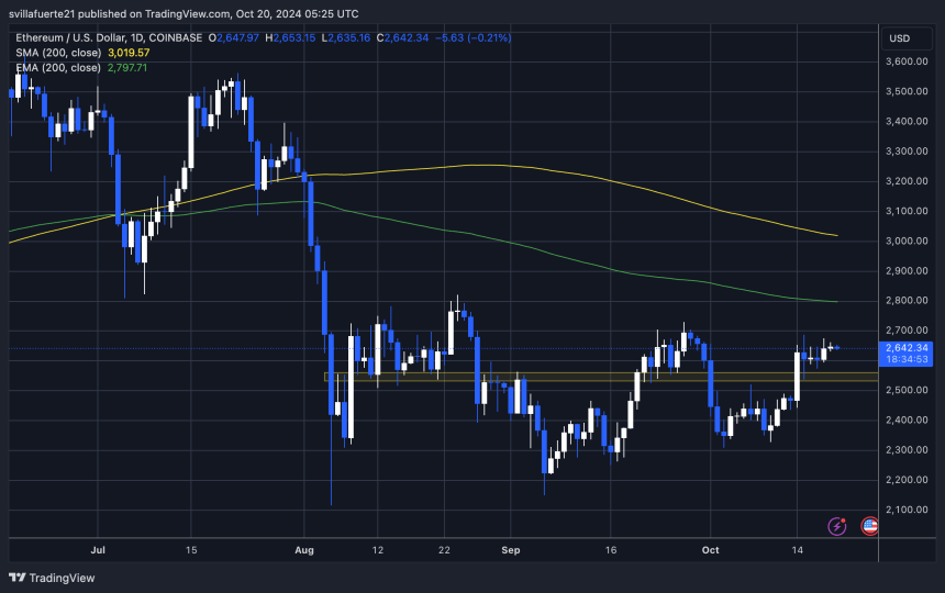 ETH probando la resistencia clave en 2650$ 