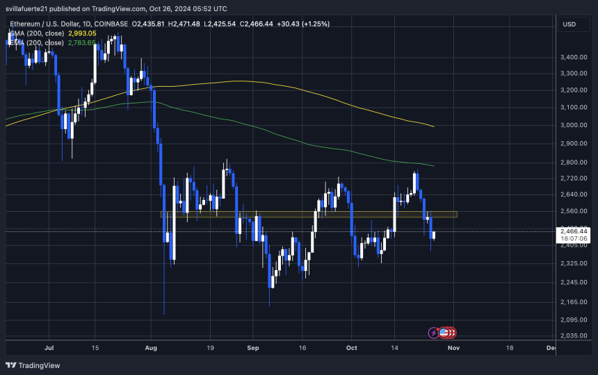 ETH retrocedió un 13% desde los máximos locales 