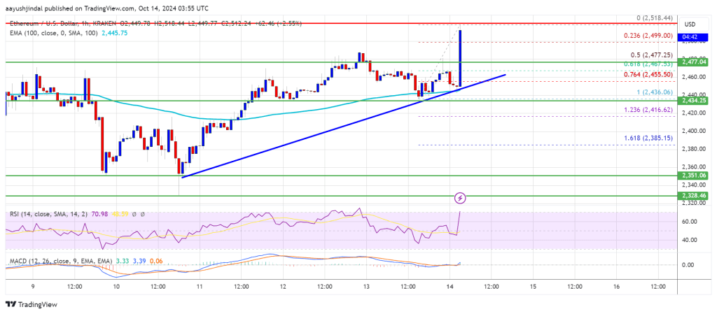 Ethereum Price