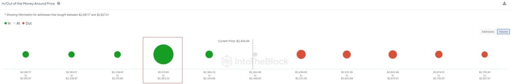 ETH may find support at $2,350 | Source: @intotheblock via X