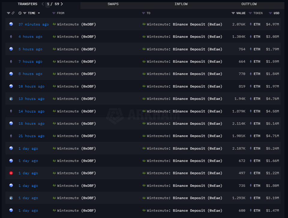 Wintermute mueve ETH a Binance | Fuente: @OnchainDataNerd vía X