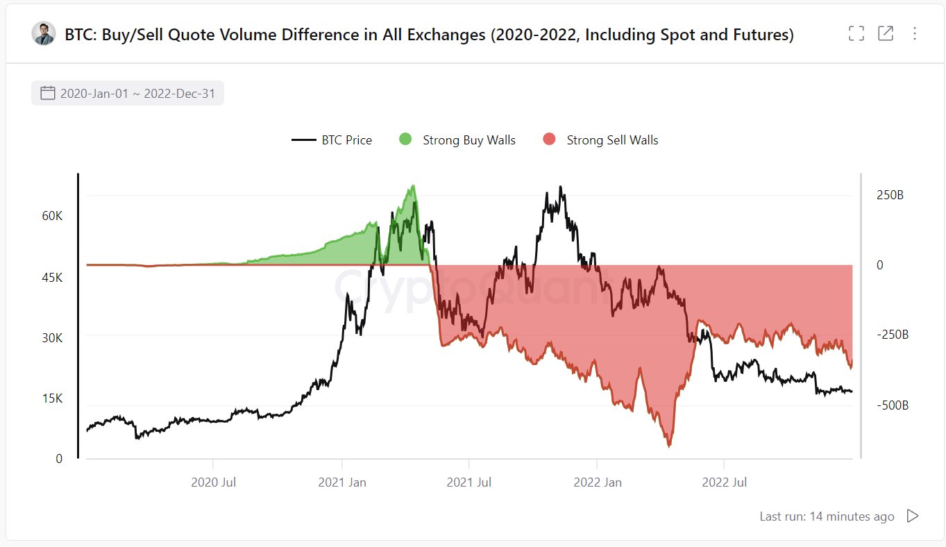 Muros de compra y venta de Bitcoin en las bolsas (spot y futuros)