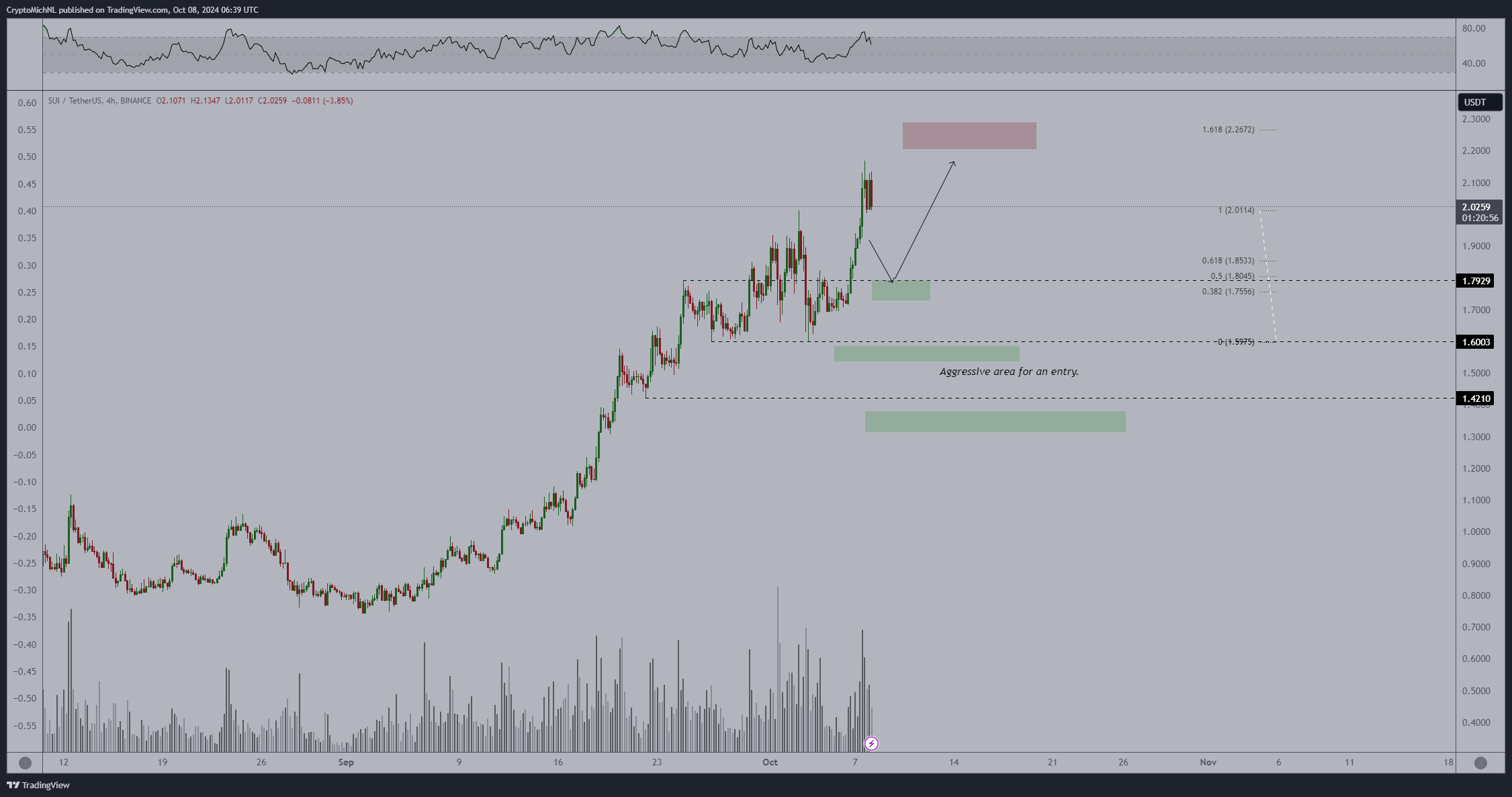 SUI/USDT