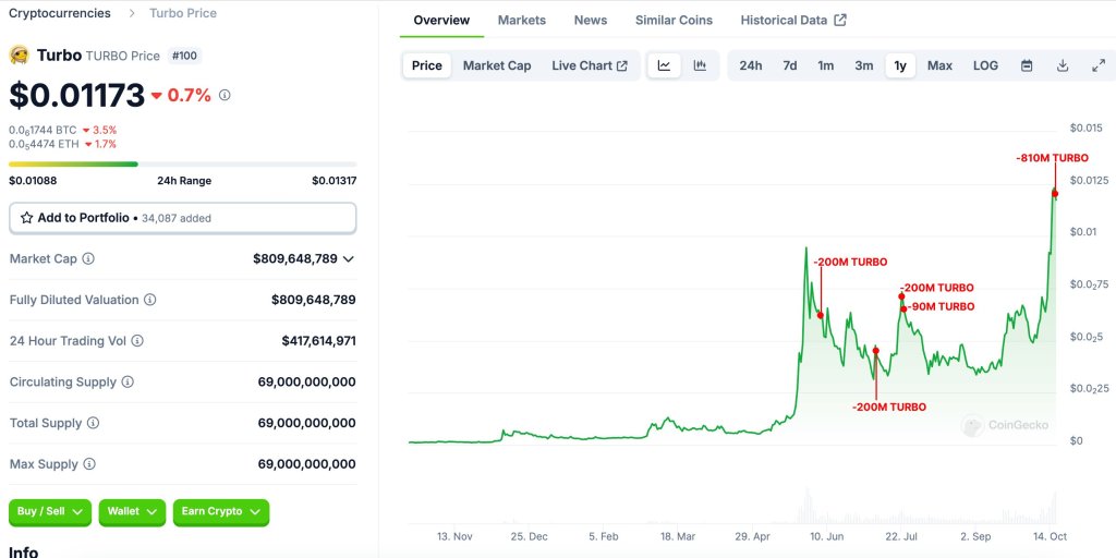 Turbo team unloading | Source: @lookonchain via X