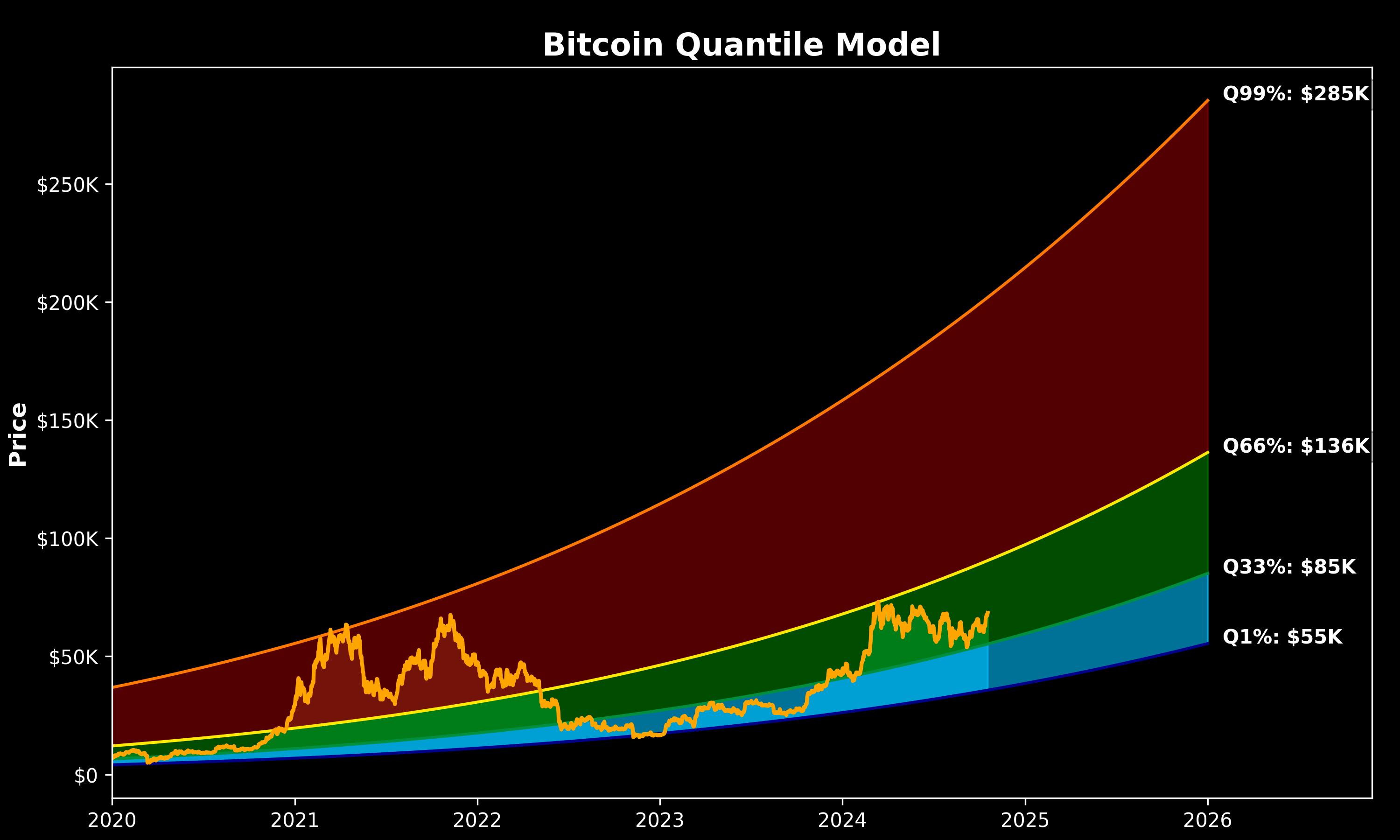 Modelo de cuantiles de Bitcoin