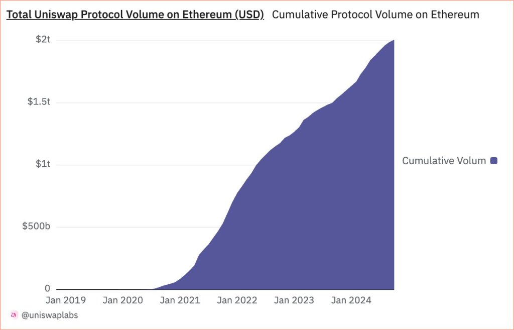 Uniswap cumulative trading volume | Source: @Uniswap via X