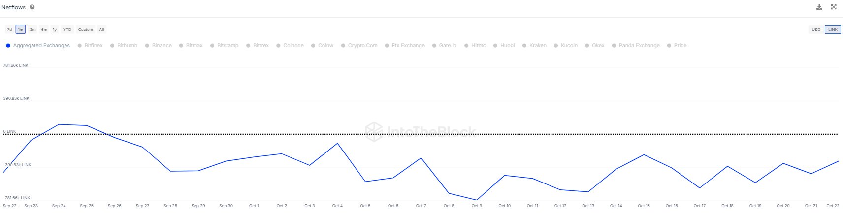 Retiros de LINK de exchanges | Fuente: @intotheblock a través de X