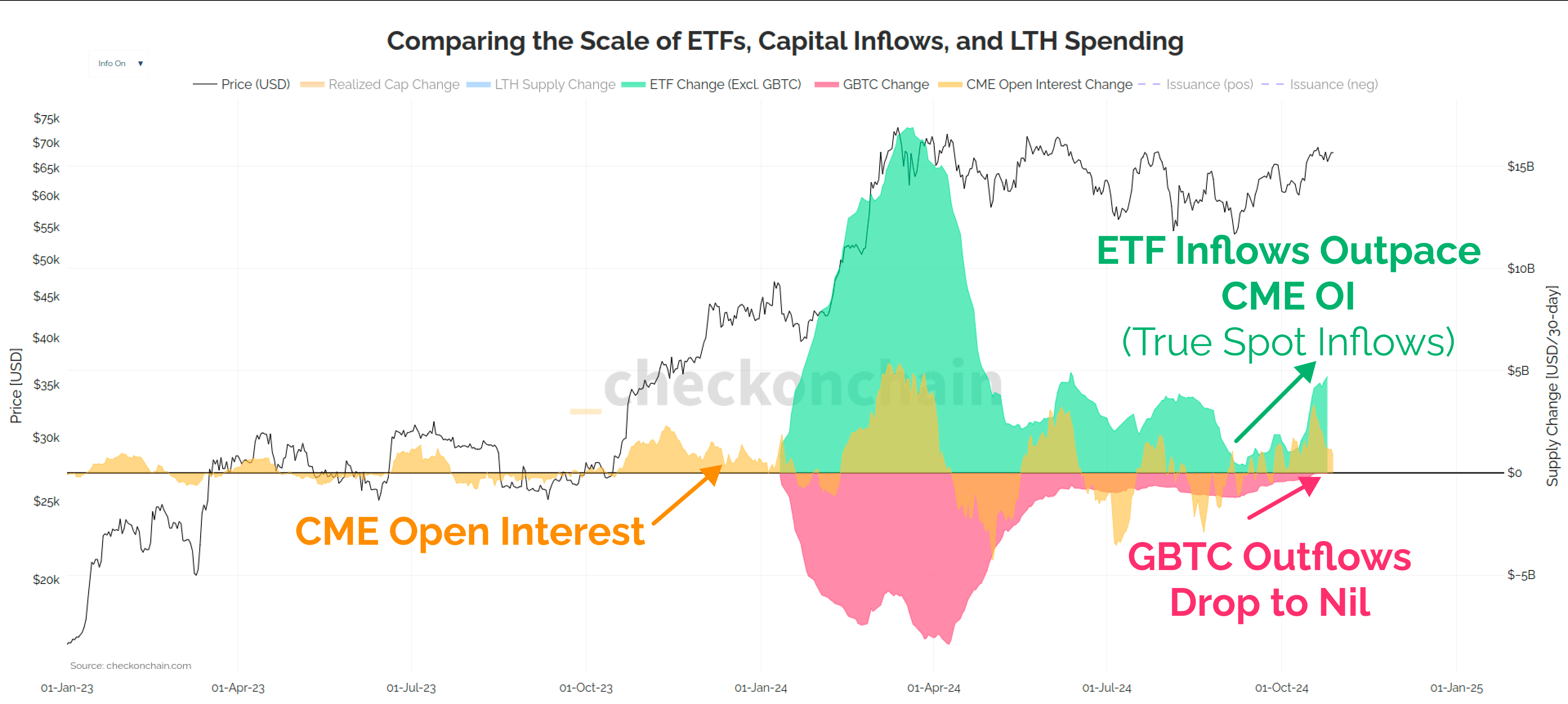 Bitcoin carry trade