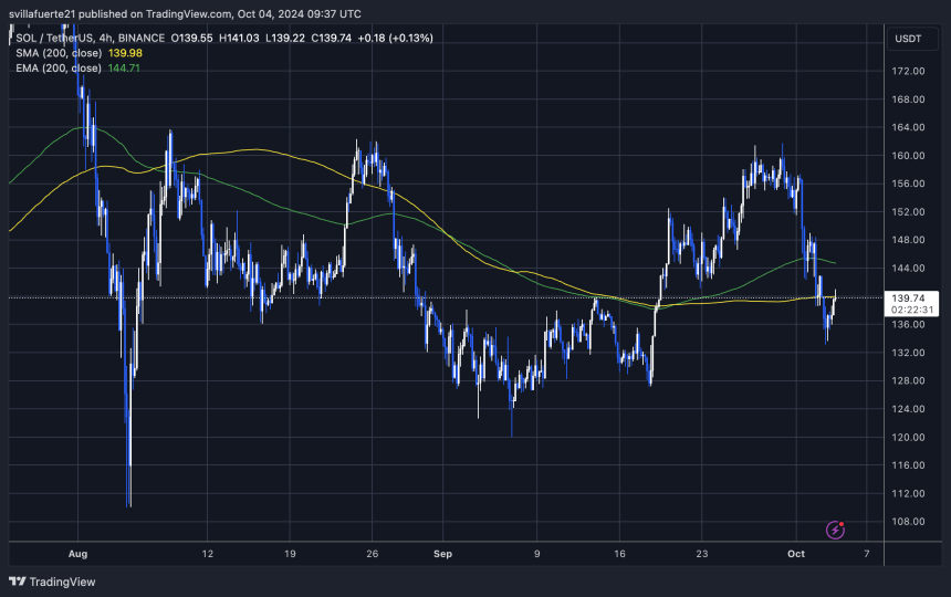 SOL testing the 4H 200 MA from below.