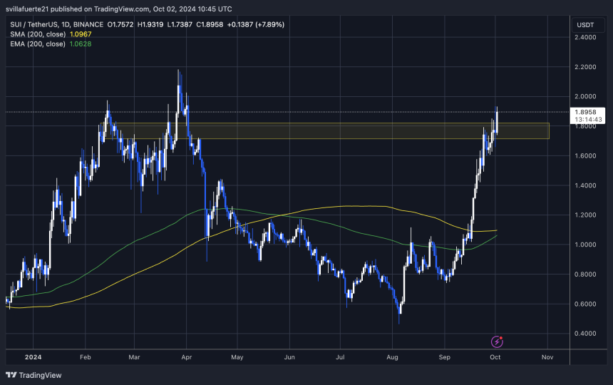 SUI testing crucial supply around $2. 