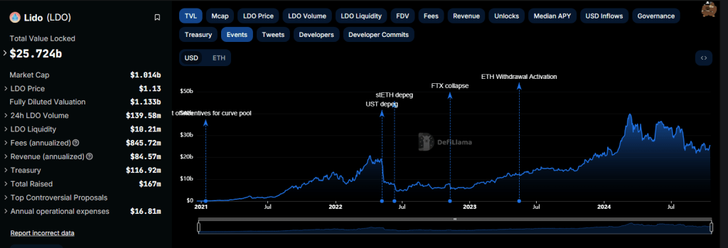 Lido Finance TVL | Fuente: DeFiLlama