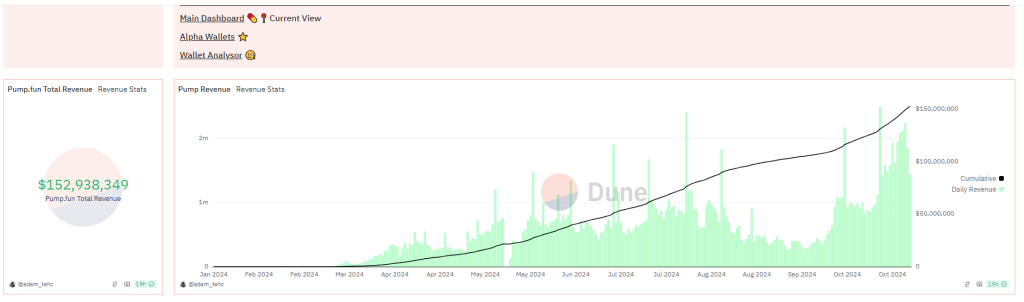 Ingresos de Pump.fun | Fuente: Dune